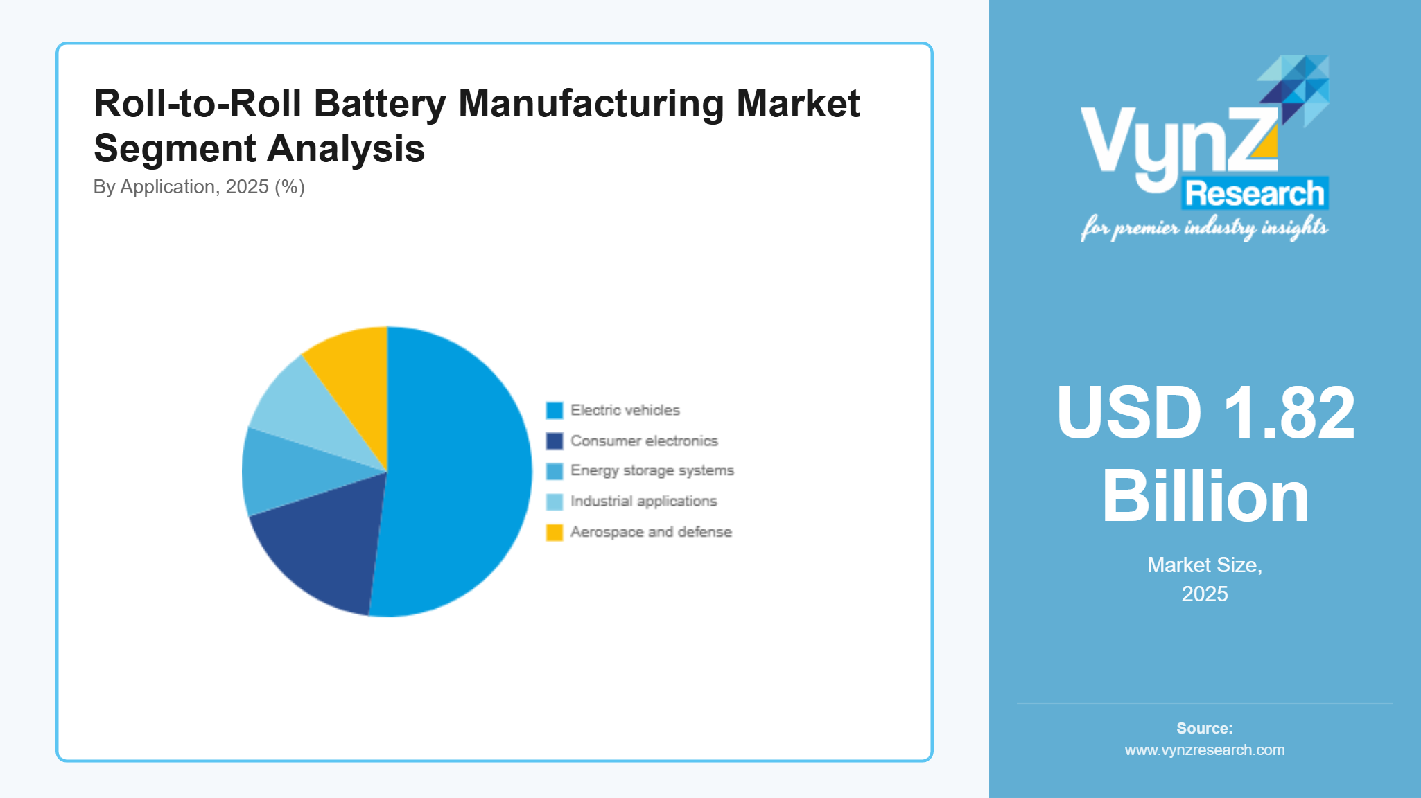 Roll-to-Roll Battery Manufacturing Market Segment Analysis